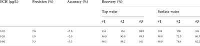 Improved solid-phase microextraction extraction procedure to detect trace-level epichlorohydrin in municipal water systems by HS-SPME-GC/MS